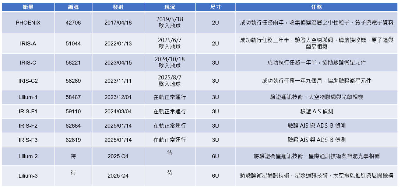國立成功大學近十年發射之十枚衛星
