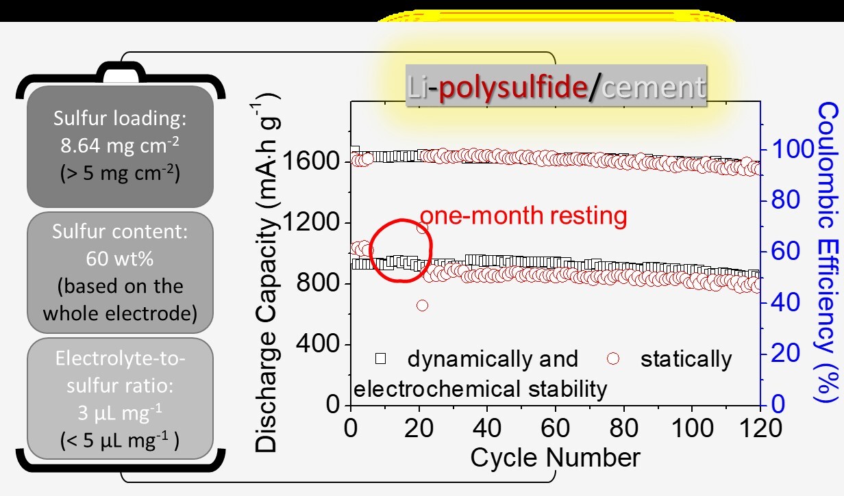 圖一、（左）高載量、高含量、寡電解液一體電池；（右）電池的動態長循環穩定性與靜態長時間低自放電性能。