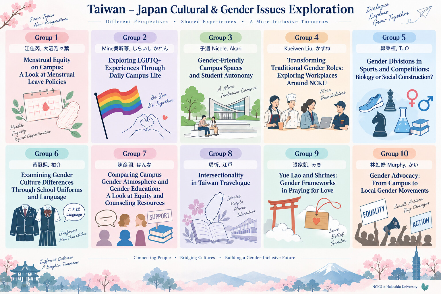 9 月 17 日上午將舉行「臺日性別議題分享報告」,10 組學生將從不同性別議題切入,呈現跨文化交流過程中的觀察、對話、發現與反思