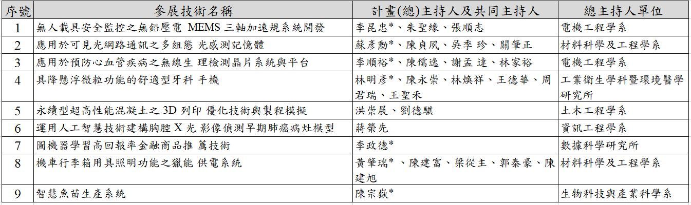 得獎名單