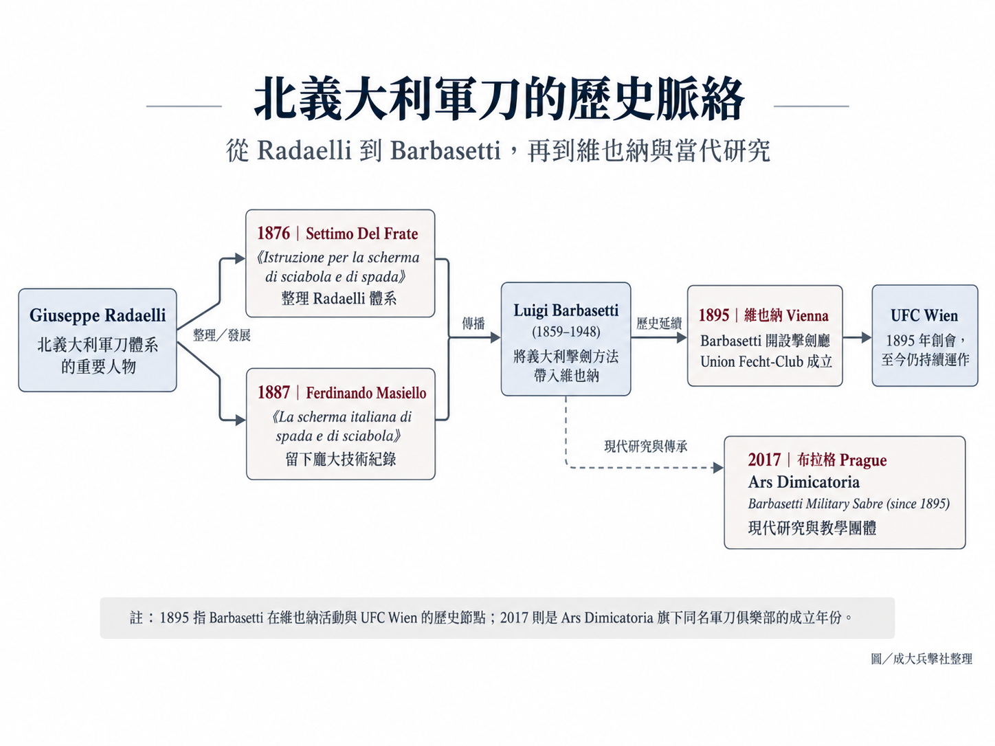 19 世紀北義大利軍刀與 Barbasetti 的歷史脈絡