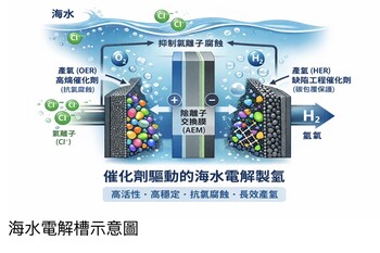 成大團隊突破海水電解產氫技術　為氫能發展再下重要城池